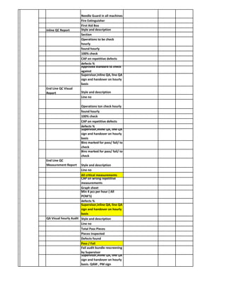 First Aid Box
Inline QC Report Style and description
Section
100% check
Fire Extinguisher
Needle Guard in all machines
All critical measurements
Bins marked for pass/ fail/ to
check
Approved standard to check
against
Supervisor,inline QA, line QA
sign and handover on hourly
basis
Line no
Line no
100% check
End Line QC Visual
Report Style and description
CAP on repetitive defects
found hourly
End Line QC
Measurement Report Style and description
CAP on wrong repetitive
measurements
Graph sheet
defects %
Supervisor,inline QA, line QA
sign and handover on hourly
basis
Operations to be check
hourly
found hourly
defects %
Supervisor,inline QA, line QA
sign and handover on hourly
basis
defects %
CAP on repetitive defects
Operations ton check hourly
Min 4 pcs per hour ( All
POM'S)
Bins marked for pass/ fail/ to
check
QA Visual hourly Audit Style and description
Total Pass Pieces
Pass / Fail
Line no
Pieces inspected
Defects found
Fail audit bundle rescreening
by Supervisor
Supervisor,inline QA, line QA
sign and handover on hourly
basis. QAM , PM sign
 