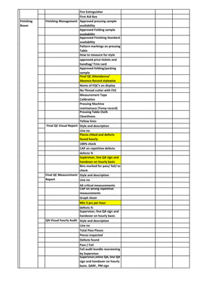 Finishing
Room
No Thread cutter with FVC
Pattern markings on pressing
Table
approved price tickets and
handtag/ Trim card
Fire Extinguisher
Name of FQC's on display
How to measure for style
Approved pressing sample
availability
Approved Folding sample
availability
Approved Finishing Standard
availability
Approved folding/packing
sample
100% check
CAP on repetitive defects
First Aid Box
Pressing Machine
maintainace (Temp record)
Measurement Tape
Calibration
Yellow lines
Finishing Management
Final QC Attendance/
Absence Record stylewise
Min 3 pcs per hour
Style and description
Line no
All critical measurements
Final QC Measurement
Report
Final QC Visual Report
CAP on wrong repetitive
measurements
Graph sheet
Supervisor, line QA sign and
handover on hourly basis
defects %
Line no
Pieces chked and defects
found hourly
Bins marked for pass/ fail/ to
check
Supervisor,inline QA, line QA
sign and handover on hourly
basis. QAM , PM sign
Style and description
Pressing Table Cloth
Cleanliness
Line no
defects %
Supervisor, line QA sign and
handover on hourly basis
QA Visual hourly Audit Style and description
Total Pass Pieces
Pieces inspected
Defects found
Pass / Fail
Fail audit bundle rescreening
by Supervisor
 