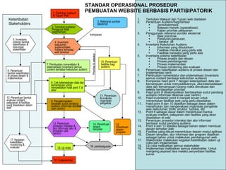 2.  Tentukan audiens / Pengguna Web (segmentasi) 7.  Pembuatan nomenklatur  &  sistematisasi  (inventaris semua content berdasar kebutuhan audien) 8.  Cek ketersediaan  data dan  kemampuan  untuk menyediakan hasil point 7 di atas 9.  Pengelompokan berdasar sudut pandang audiens  (informasi berdasar user centric) 13.  Penentuan prosedur interaksi & alur informasi  (alur & prosedur user centric) 18.  Uji coba 19.  implementasi 3.  Referensi sumber eksternal 10.  Penentuan fasilitas  bagi audiens 11.  Penentuan & evaluasi organisasi pengelola 14.  Penentuan desain tampilan 15.  Penentuan desain program 16.  pembangunan 5.  Inventaris potensi  bentuk  keterlibatan & dukungan stakeholder 6.  Penentuan bentuk keterlibatan  di proses desain & implementasi 12.  Penentuan  bentuk  evaluasi content, pelayanan & fasilitas  yang disediakan dalam web 17.  Kegiatan  keterlbatan,  monitoring & evaluasi 4.  Inventaris kebutuhan audiens/stake holders  terhadap web tersebut Prioritas & selesksi Tentukan Maksud dan Tujuan web diadakan Penentuan Audiens/Segmentasi Jenis/kelompok Batasan hierarki (spesialisasi) Kajian prioritas pelayanan Penggunaan referensi sumber eksternal Best practices  Peraturan-peraturan,  Litaratur, dll Inventaris Kebutuhan Audiens Informasi yang dibutuhkan Fasilitas interaksi yang perlu ada Fasilitas transaksi yang perlu ada Inventaris potensi keterlibatan Proses anaslis dan desain Proses pembangunan Proses implementasi Proses monitoring dan evaluasi Penentuan keterlibatan audiens di proses desain dan implementasi nanti Pembuatan nomenklatur dan sistematisasi (inventaris semua content berdasar kebutuhan audiens) Komparasi hasil point 7 dengan ketersediaan data dan kemampuan untuk menyediakannya. Jika ketersedaiaan data dan kemampuan kurang maka dievaluasi dan seleksi berdasarkan prioritas Hasil point 8 dikelompokkan berdasarkan sudut pandang audiens (informasi dikemas user centric) Hasil inventarisir point 4 menjadi acuan untuk menentukan fasilitas web yang perlu disediakan Hasil point 8 dan 10 dijadikan sebagai dasar dalam menentukan dan mengevaluasi organisasi pengelola web (kebutuhan SDM, struktur, tupoksi, dll) Point 6 sebagai dasar dalam menentukan bentuk evaluasi content, pelayanan dan fasilitas yang akan disediakan di web Penentuan prosedur interaksi dan alur informasi berdasar sudut pandang audiens Point 9 dan 13 dijadika sebagai bahan dalam membuat desain tampilan web Fasilitas yang dibuat menentukan desain modul aplikasi Desain tampilan, alur informasi dan program dijadikan sebagai bahan untuk melakukan pembangunan web Stakeholder melakukan kegiatan keterlibatan dalam uji coba dan implementasi Uji coba melibatkan semua stakeholder Implementasi melibatkan semua stakeholder. Untuk menjaring aspirasi bisa melalui penyediaan fasilitas survei komparasi Keterlibatan Stakeholders 1. Tentukan maksud & Tujuan Web STANDAR OPERASIONAL PROSEDUR  PEMBUATAN WEBSITE BERBASIS PARTISIPATORIK 