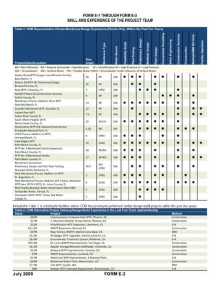 FORM E-1 THROUGH FORM E-3
                                            SKILL AND EXPERIENCE OF THE PROJECT TEAM
 Table 1: CDM Representative Florida Membrane Design Experience (Florida Only, Within the Past Ten Years)




                                                                                                                                                                                                    Concentrate Permitting




                                                                                                                                                                                                                                                 Construction Services




                                                                                                                                                                                                                                                                                        Startup/O&M Services
                                                                                                                                             Preliminary Design




                                                                                                                                                                                                                             Value Engineering




                                                                                                                                                                                                                                                                                                               Facility Operation
                                                                                                         Feasibility Study




                                                                                                                                                                  Wellfield Design
                                                                          Membrane Type



                                                                                          Water Source




                                                                                                                                                                                                                                                                         Construction
                                                                                                                                                                                     Plant Design
                                                                                                                             Pilot Testing
                                                           Size
 Project/Client/Location                                   (mgd)
 MF = Microfiltration RO = Reverse OsmosisNF = Nanofiltration UF = Ultrafiltration HP = High Pressure LP = Low Pressure
 GW = Groundwater SW = Surface Water PW = Potable Water GWUI = Groundwater Under Influence of Surface Water
 Glades Road WTP (Largest nanofiltration facility)
                                                           40        NF                   GW
 Boca Raton, FL
 District 1A WTP NF Preliminary Design
                                                           25        NF                   GW
 Broward County, FL
 New WTP, Clewiston, FL                                    3         LPRO                 GW
 NCRWTP Plant VE/Construction Services
                                                           8         NF                   GW
 Collier County, FL
 Membrane Process Addition West WTP
                                                           13        NF                   GW
 Deerfield Beach, FL
 Dunedin Membrane WTP, Dunedin, FL                         12        NF                   GW
 Hobart Park WTP
                                                           7.5       NF                   GW
 Indian River County, FL
 South Miami Heights WTP,
                                                           25        NF/UF                GW
 Miami-Dade County, FL
 Desalination WTP D-B, National Park Service
                                                           0.16      RO                   SW
 Everglades National Park, FL
 LPRO Process Addition to WTP,
                                                           4         LPRO                 GW
 Ormond Beach, FL
 Lake Region WTP
                                                           10        LPRO                 GW
 Palm Beach County, FL
 WTP No. 3 Membrane Facility Expansion,
                                                           30        NF/RO                GW
 Palm Beach County, FL
 WTP No. 9 Membrane Facility
                                                           27        NF/RO                GW
 Palm Beach County, FL
 Membrane Conversion
                                                                     NF/
 Preliminary Design and Pilot Plant Testing,               30.5                           GW
                                                                     LPRO
 Seacoast Utility Authority, FL
 New Membrane Process Addition to WTP,
                                                           2         LPRO                 GW
 St. Augustine, FL
 New Membrane Process Addition D/B Project, Mainland
                                                           6         LPRO                 GW
 WTP (aka CR 214 WTP), St. Johns County, FL
 Mid-Pinellas Brackish Water Desalination Plant DBO,
                                                           5         LPRO                 GW
 Tampa Bay Water, Tampa, FL
 Clearwater Wells WTP, Tampa Bay Water
                                                           5         LPRO                 GW
 Tampa, FL

Included in Table 2 is a listing for facilities where CDM has previously performed similar design-build projects within the past five years.
 Table 2: CDM Alternative Project Delivery/Design-Build Experience in the Last Five Years (alphabetically)
 Value                    Project                                                                                                                                                                                                           Method
            $22M          Improvements to Squaw Peak WTP; Phoenix, AZ                                                                                                                                                                       Construction
            $11M          S. Mountain Booster Pump Station; Phoenix, AZ                                                                                                                                                                     Construction
            $12M          Ultrafiltration WTP Expansion; Livermore, CA                                                                                                                                                                      D-B
           $11.3M         WWTP Expansion; Merced, CA                                                                                                                                                                                        Construction
            $27M          New Tertiary WWTP; Marine Corps Base, CA                                                                                                                                                                          DBO
            $6.3M         RE Badger WTP Upgrades; Rancho Santa Fe, CA                                                                                                                                                                       D-B
            $8.5M         Groundwater Treatment System; Redlands, CA                                                                                                                                                                        D-B
           $10.4M         Pt. Loma WWTP Improvements; San Diego, CA                                                                                                                                                                         Construction
            $6.2M         Aquifer Storage/Recovery Wellheads; Victorville, CA                                                                                                                                                               Construction
            $12M          Bellevue WTP Improvements; Greeley, CO                                                                                                                                                                            Construction
              $7M         WWTP Improvements; Loveland, CO                                                                                                                                                                                   Construction
            $11M          Water and WW Improvements; 4 National Parks                                                                                                                                                                       D-B
            $10M          Reclaimed Water Plant; Westminster, CO                                                                                                                                                                            Construction
            $7.2M         Tolt WTP; Seattle, WA                                                                                                                                                                                             DBO
              $8M         Semper WTP Clearwell Replacement; Westminster, CO                                                                                                                                                                 D-B
July 2009                                                                        FORM E-2
 