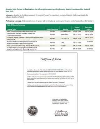 As stated in the Request for Qualifications, the following information regarding licensing does not count toward the Section E
page limits.

Licensure – Included on the following pages is the required licensure for project team members. Copies of this licensure include the
following identified in Table 3.

Professional Licenses – Professional licenses for project staff are included on each resume. Resumes can be found at the end of Section E.

 Table 3: Required Licenses
                                                                                                              Date of          Expiration
 License Type                                                    State of Issuance        Number             Issuance            Dates
 State Certification for CDM Constructors Inc.                        Florida          F93000002289         05-04-1993         12-31-2009
 Construction Industry Business License for
                                                                      Florida          QB0013882            02-23-2000         08-31-2009
 CDM Constructors Inc.
 Qualifying Agent - General Contractor license for Bruce                                                                       08-31-2010
                                                                      Florida          CGC1511174           05-04-2006
 Gordon Duff
 Board of Professional Engineers Certificate of                                                                                   28-02-11
                                                                      Florida          7363                 12-22-1995
 Authorization for CDM Constructors Inc.
 State Certification for Camp Dresser & McKee Inc.                    Florida          832235               04-23-1974         12-31-2009
 Board of Professional Engineers Certificate of
                                                                      Florida          20                   05-10-1977            28-02-11
 Authorization for Camp Dresser & McKee Inc.
 