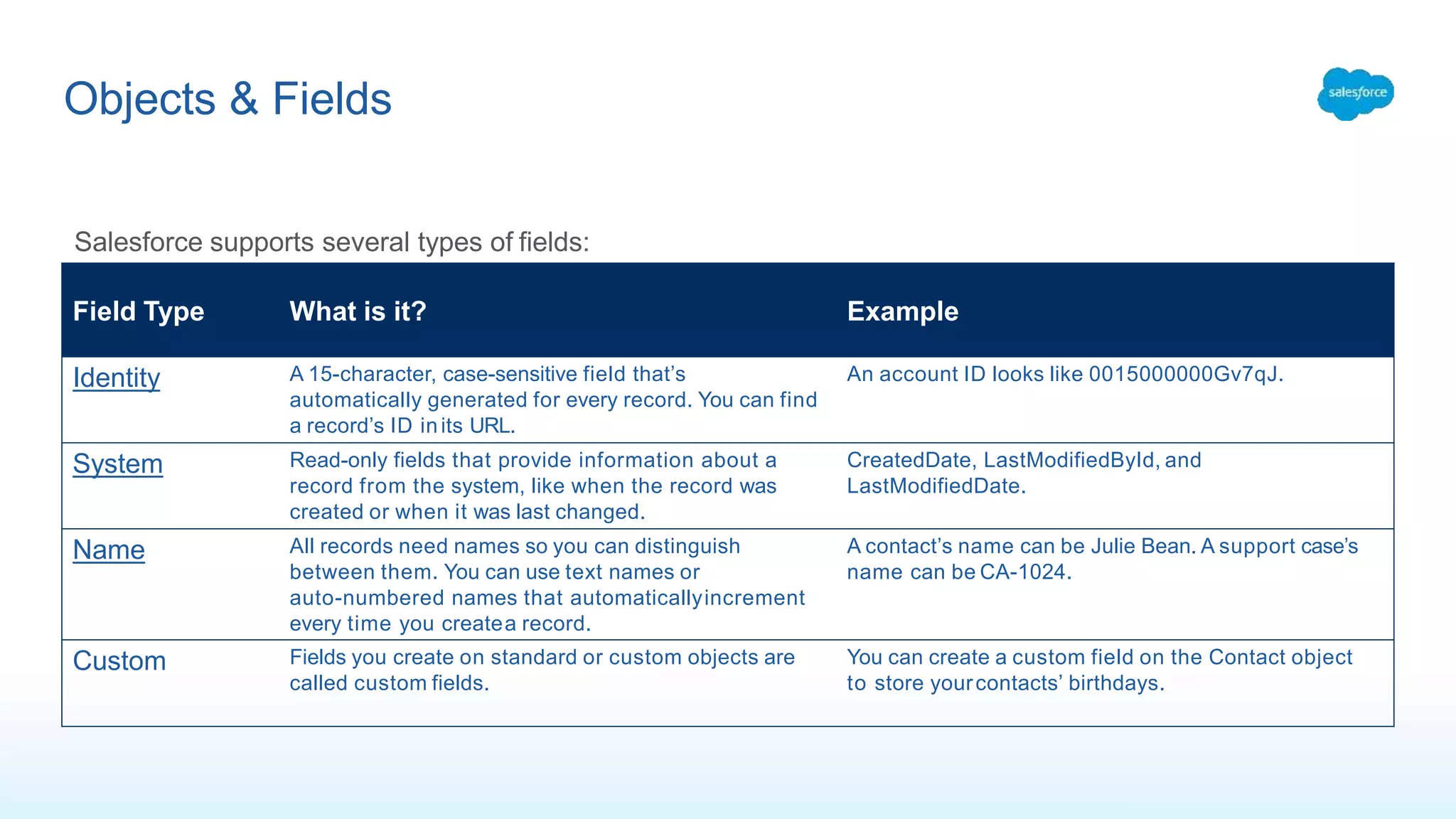 Objects & Fields
Field Type What is it? Example
Identity A 15-character, case-sensitive field that’s
automatically generated for every record. You can find
a record’s ID inits URL.
An account ID looks like 0015000000Gv7qJ.
System Read-only fields that provide information about a
record from the system, like when the record was
created or when it was last changed.
CreatedDate, LastModifiedById, and
LastModifiedDate.
Name All records need names so you can distinguish
between them. You can use text names or
auto-numbered names that automaticallyincrement
every time you createa record.
A contact’s name can be Julie Bean. A support case’s
name can be CA-1024.
Custom Fields you create on standard or custom objects are
called custom fields.
You can create a custom field on the Contact object
to store yourcontacts’ birthdays.
Salesforce supports several types of fields:
 