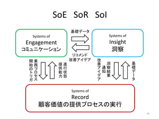 SoE SoR SoI
Systems of
Engagement
コミュニケーション
Systems of
Record
顧客価値の提供プロセスの実行
Systems of
Insight
洞察
基礎データ
リコメンド
改善アイデア
基
礎
デ
ー
タ
洞
察
結
果
通
知
改
善
ア
イ
デ
ア
業
務
プ
ロ
セ
ス
開
始
の
ト
リ
ガ
進
行
状
態
提
供
能
力
26
 
