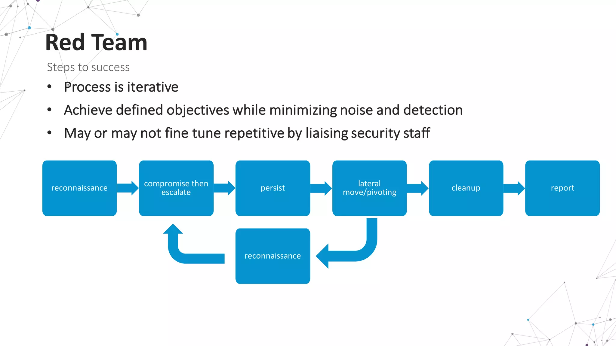 Red	
  Team
Steps	
  to	
  success
• Process	
  is	
  iterative
• Achieve	
  defined	
  objectives	
  while	
  minimizing	
  noise	
  and	
  detection
• May	
  or	
  may	
  not	
  fine	
  tune	
  repetitive	
  by	
  liaising	
  security	
  staff
reconnaissance compromise	
  then	
  
escalate persist lateral	
  
move/pivoting cleanup
reconnaissance
report
 