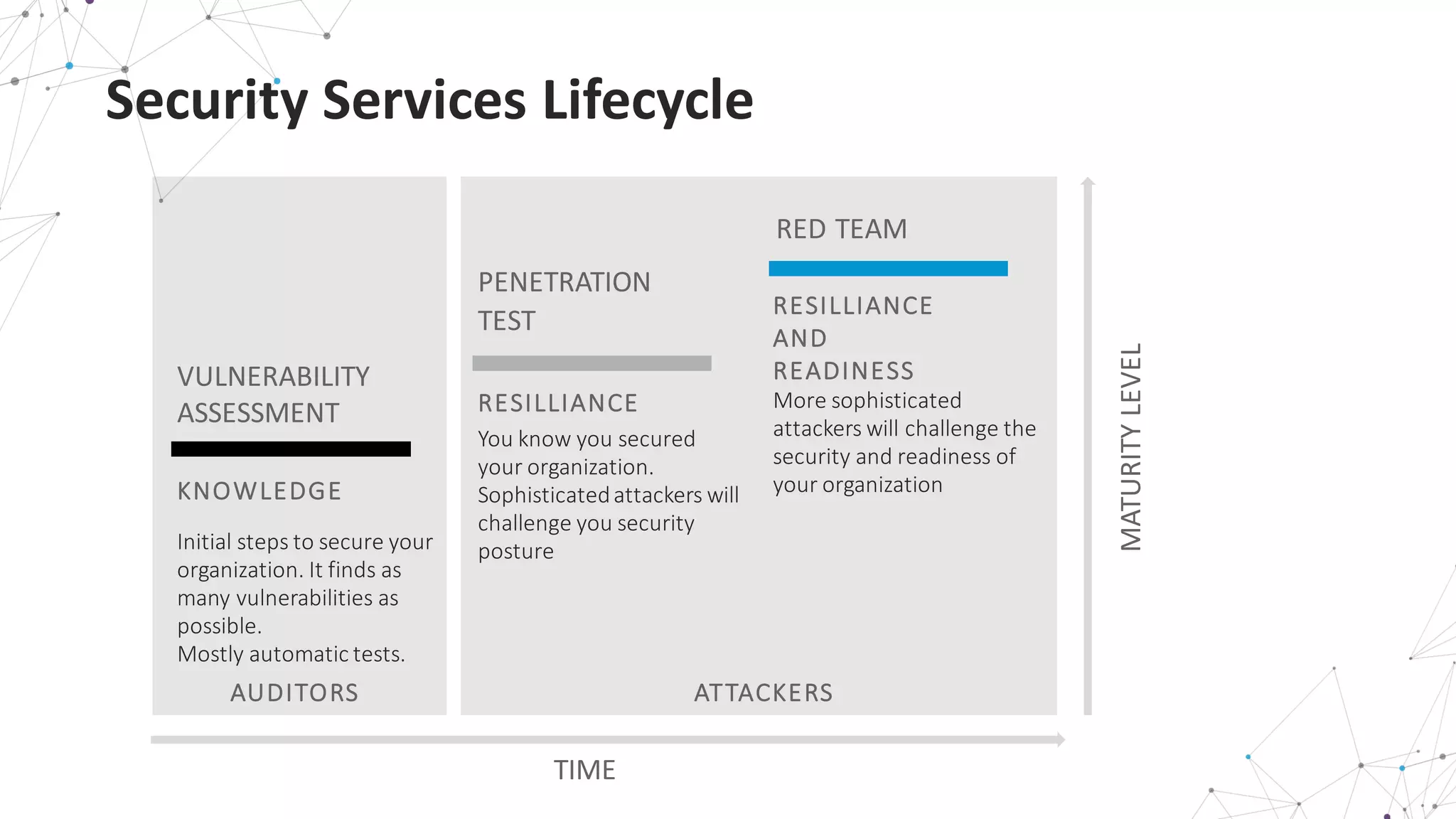 KNOWLEDGE
VULNERABILITY	
  
ASSESSMENT
Initial	
  steps	
  to	
  secure	
  your	
  
organization.	
  It	
  finds	
  as	
  
many	
  vulnerabilities	
  as	
  
possible.	
  
Mostly	
  automatic	
  tests.	
  
RESILLIANCE
PENETRATION
TEST
You	
  know	
  you	
  secured	
  
your	
  organization.	
  
Sophisticated	
  attackers	
  will	
  
challenge	
  you	
  security	
  
posture
RESILLIANCE	
  
AND	
  
READINESS
RED TEAM
More	
  sophisticated	
  
attackers	
  will	
  challenge	
  the	
  
security	
  and	
  readiness	
  of	
  
your	
  organization
Security	
  Services	
  Lifecycle
AUDITORS ATTACKERS
MATURITY	
  LEVEL
TIME
 