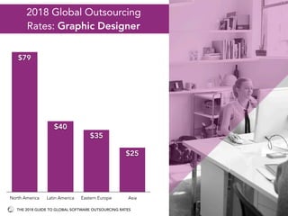 2018 Global Outsourcing
Rates: Graphic Designer
North America Latin America Eastern Europe Asia
$25
$35
$40
$79
THE 2018 GUIDE TO GLOBAL SOFTWARE OUTSOURCING RATES
 
