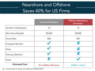 Nearshore and Offshore
Saves 40% for US Firms
In-house Developer
Offshore/Nearshore
Developer
Number of Developers 10 10
Man Hours Needed 20,000 20,000
Hourly Rate $60 $35
Employee Benefits
Taxes
Training, Retention
Travel
Estimated Cost $1.6 Million Minimum $700k + Travel
THE 2018 GUIDE TO GLOBAL SOFTWARE OUTSOURCING RATES
 