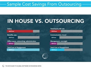 Sample Cost Savings From Outsourcing
THE 2018 GUIDE TO GLOBAL SOFTWARE OUTSOURCING RATES
 