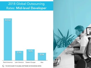 North America Latin America Eastern Europe Asia
$24
$35
$30
$132
2018 Global Outsourcing
Rates: Mid-level Developer
THE 2018 GUIDE TO GLOBAL SOFTWARE OUTSOURCING RATES
 