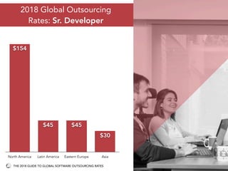 2018 Global Outsourcing
Rates: Sr. Developer
North America Latin America Eastern Europe Asia
$30
$45$45
$154
THE 2018 GUIDE TO GLOBAL SOFTWARE OUTSOURCING RATES
 