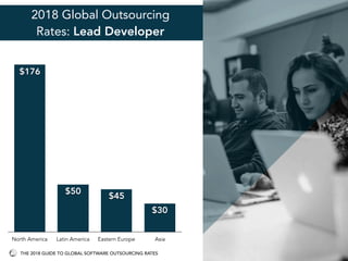2018 Global Outsourcing
Rates: Lead Developer
North America Latin America Eastern Europe Asia
$30
$45
$50
$176
THE 2018 GU...