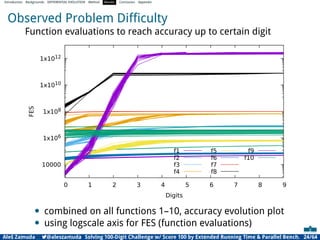 Introduction Backgrounds DIFFERENTIAL EVOLUTION Method Results Conclusion Appendix
Observed Problem Difﬁculty
Function evaluations to reach accuracy up to certain digit
10000
1x106
1x108
1x1010
1x1012
0 1 2 3 4 5 6 7 8 9
FES
Digits
f1
f2
f3
f4
f5
f6
f7
f8
f9
f10
• combined on all functions 1–10, accuracy evolution plot
• using logscale axis for FES (function evaluations)
Aleš Zamuda 7@aleszamuda Solving 100-Digit Challenge w/ Score 100 by Extended Running Time  Parallel Bench. 24/64
 