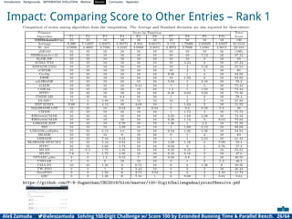Introduction Backgrounds DIFFERENTIAL EVOLUTION Method Results Conclusion Appendix
Impact: Comparing Score to Other Entries – Rank 1
https://github.com/P-N-Suganthan/CEC2019/blob/master/100-DigitChallengeAnalysisofResults.pdf
Aleš Zamuda 7@aleszamuda Solving 100-Digit Challenge w/ Score 100 by Extended Running Time  Parallel Bench. 26/64
 