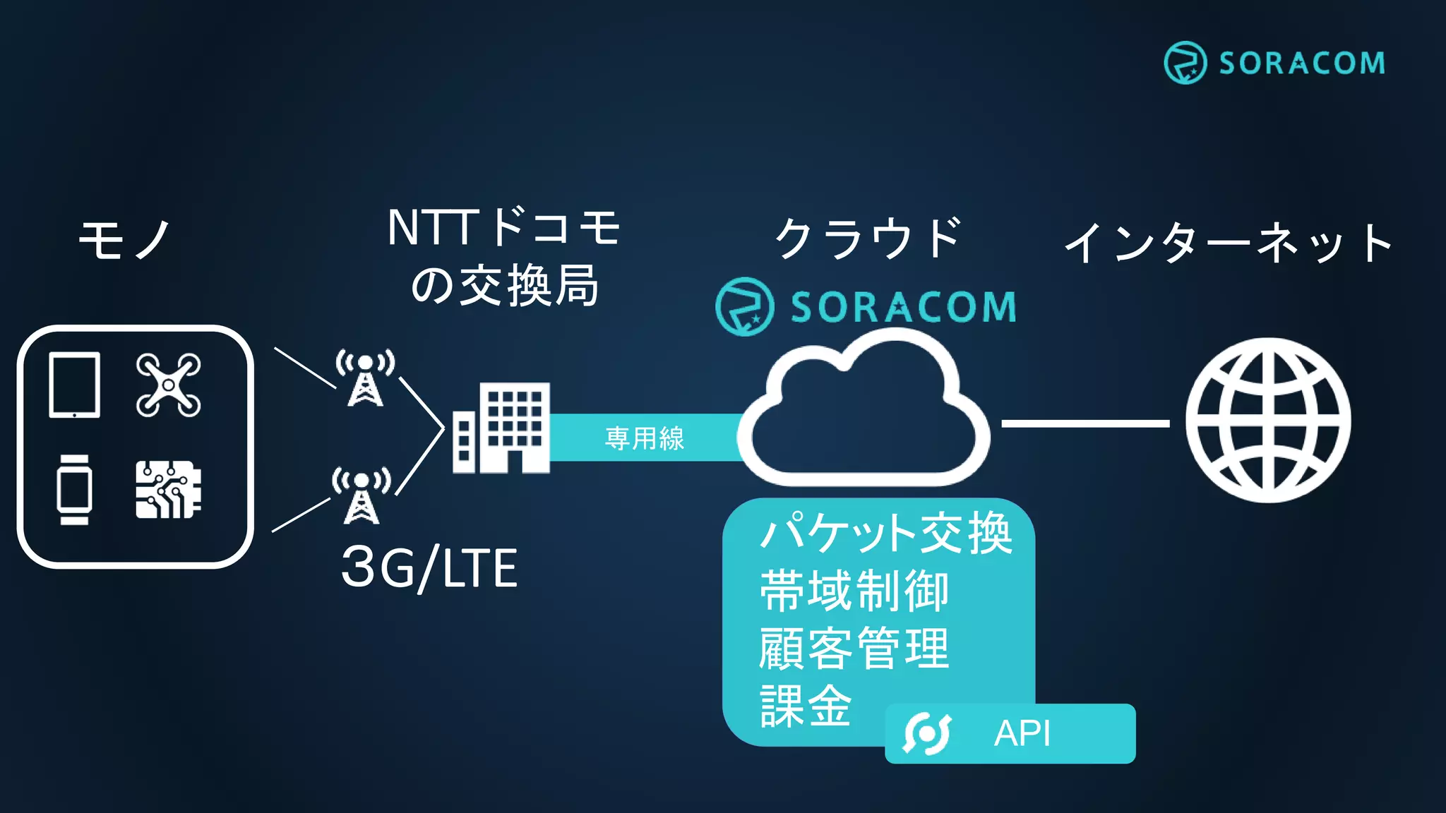 専用線
NTTドコモ
の交換局
モノ インターネット
パケット交換
帯域制御
顧客管理
課金 API
クラウド
３G/LTE
 