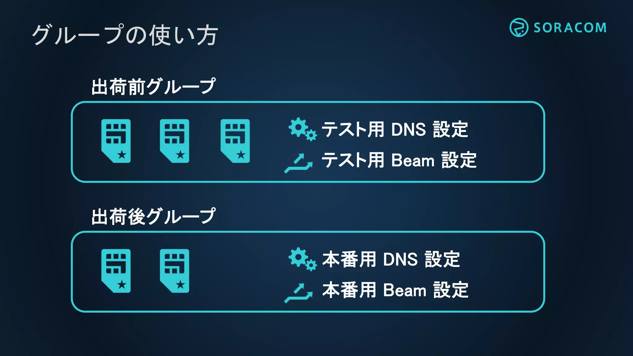 グループの使い方
出荷前グループ
テスト用 DNS 設定
テスト用 Beam 設定
出荷後グループ
本番用 DNS 設定
本番用 Beam 設定
 
