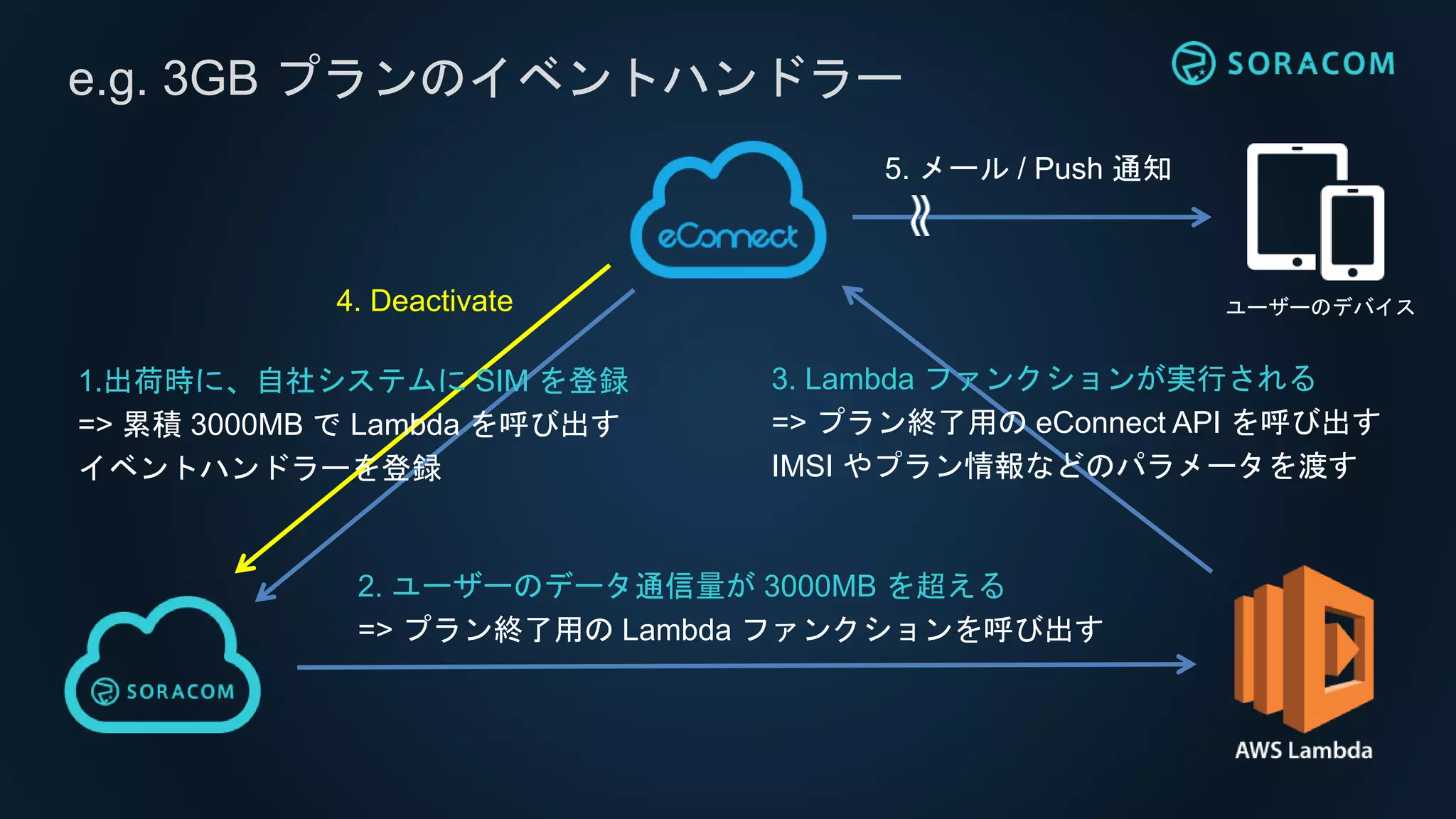e.g. 3GB プランのイベントハンドラー
1.出荷時に、自社システムに SIM を登録
=> 累積 3000MB で Lambda を呼び出す
イベントハンドラーを登録
2. ユーザーのデータ通信量が 3000MB を超える
=> プラン終了用の Lambda ファンクションを呼び出す
3. Lambda ファンクションが実行される
=> プラン終了用の eConnect API を呼び出す
IMSI やプラン情報などのパラメータを渡す
4. Deactivate ユーザーのデバイス
5. メール / Push 通知
 