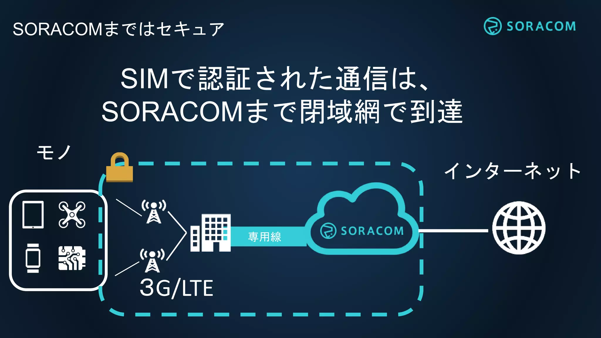 SORACOMまではセキュア
SIMで認証された通信は、
SORACOMまで閉域網で到達
専用線
モノ
インターネット
３G/LTE
 