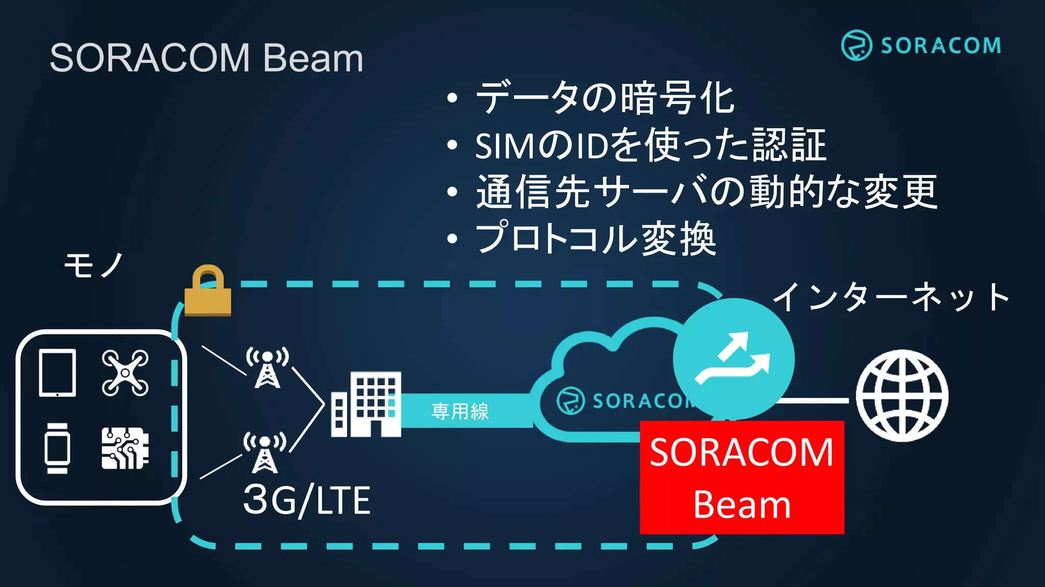 専用線
• データの暗号化
• SIMのIDを使った認証
• 通信先サーバの動的な変更
• プロトコル変換
SORACOM Beam
３G/LTE
インターネット
SORACOM
Beam
モノ
 