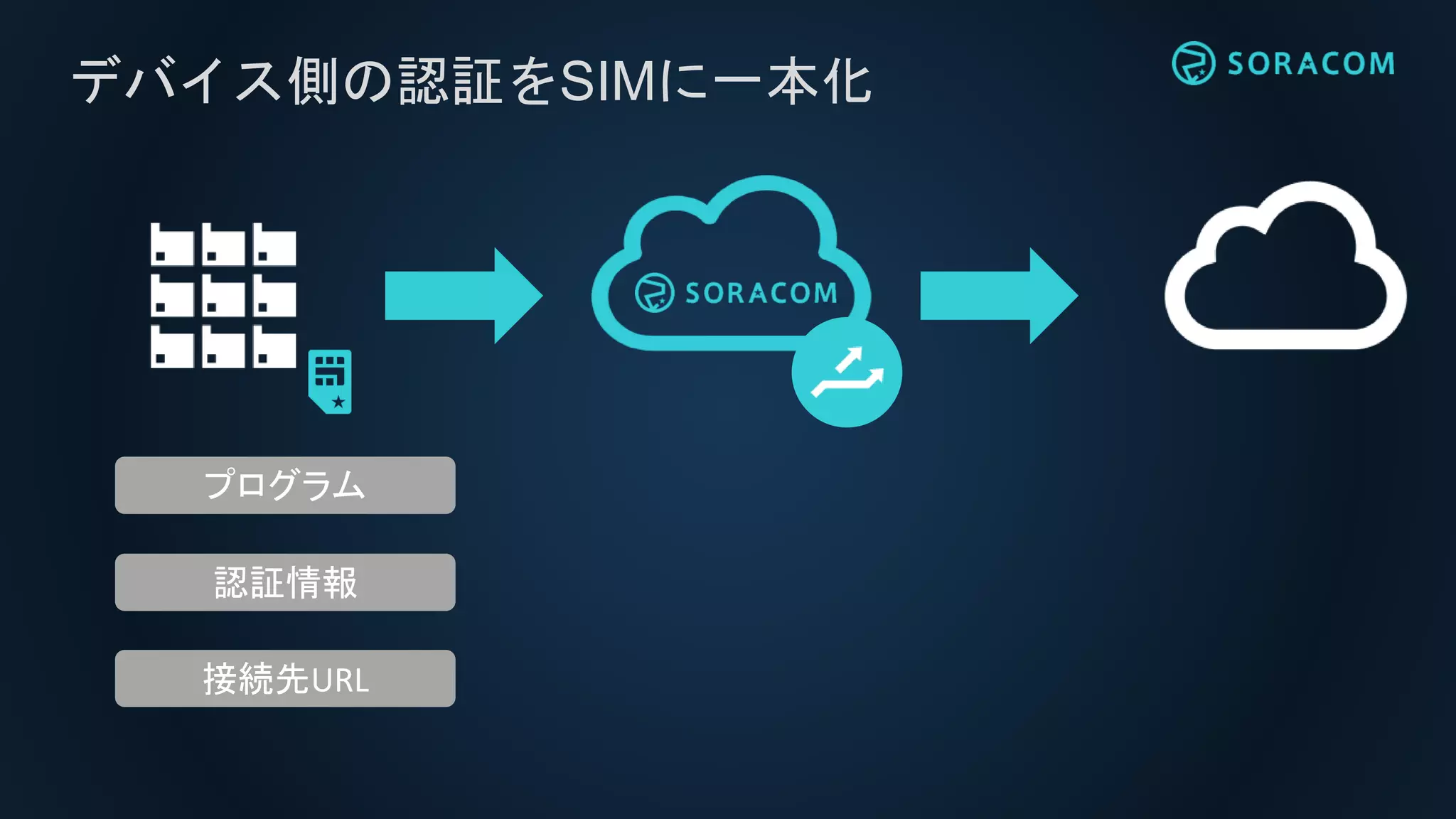デバイス側の認証をSIMに一本化
認証情報
接続先URL
プログラム
 