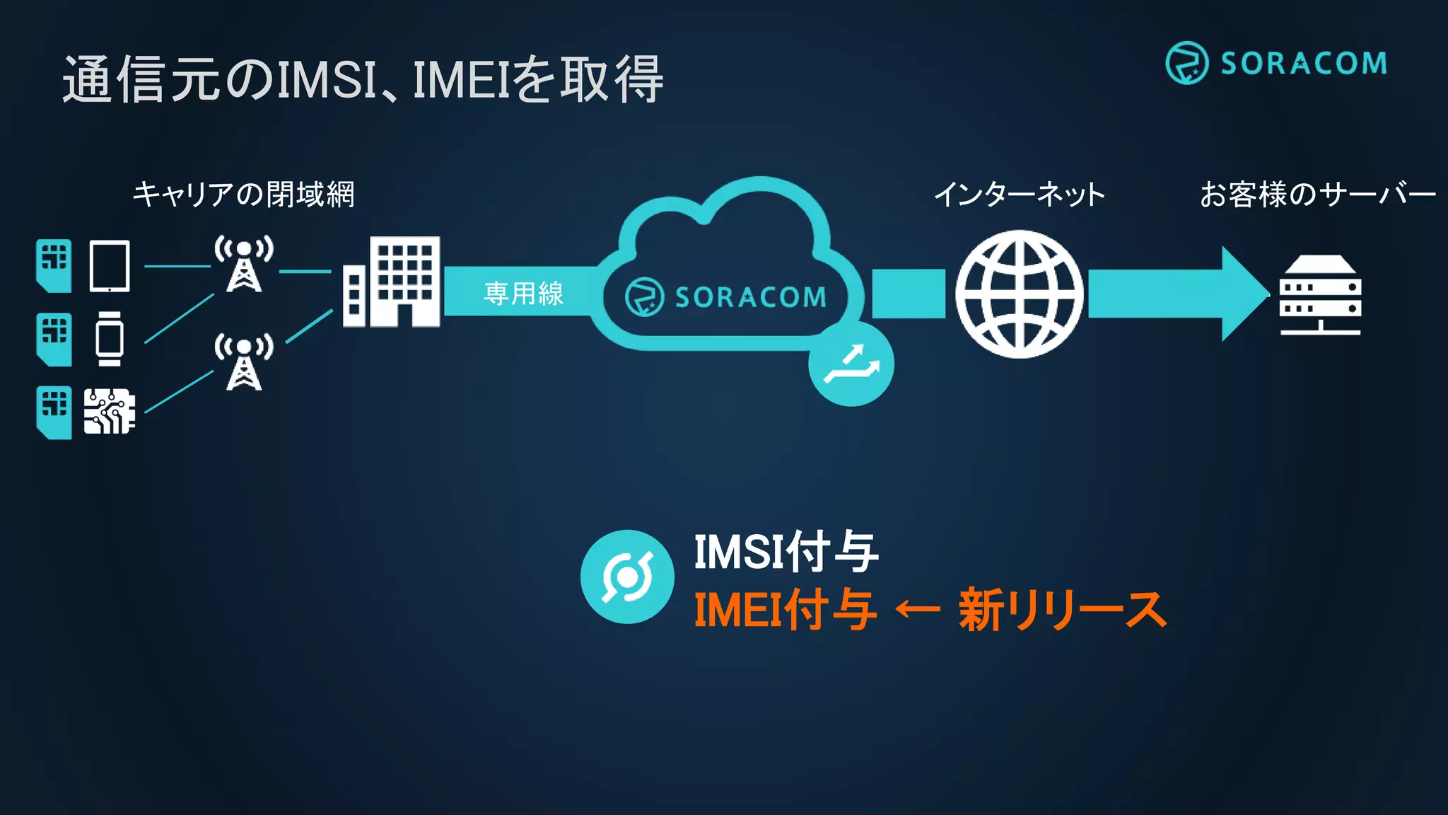通信元のIMSI、IMEIを取得
専用線
キャリアの閉域網 インターネット お客様のサーバー
IMSI付与
IMEI付与 ← 新リリース
 