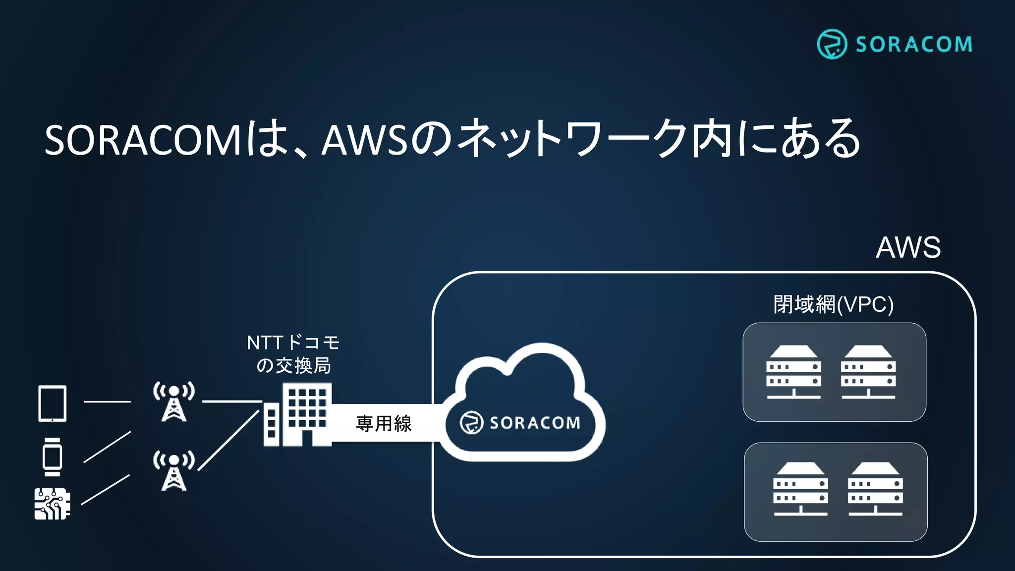 AWS
閉域網(VPC)
SORACOMは、AWSのネットワーク内にある
専用線
NTTドコモ
の交換局
 