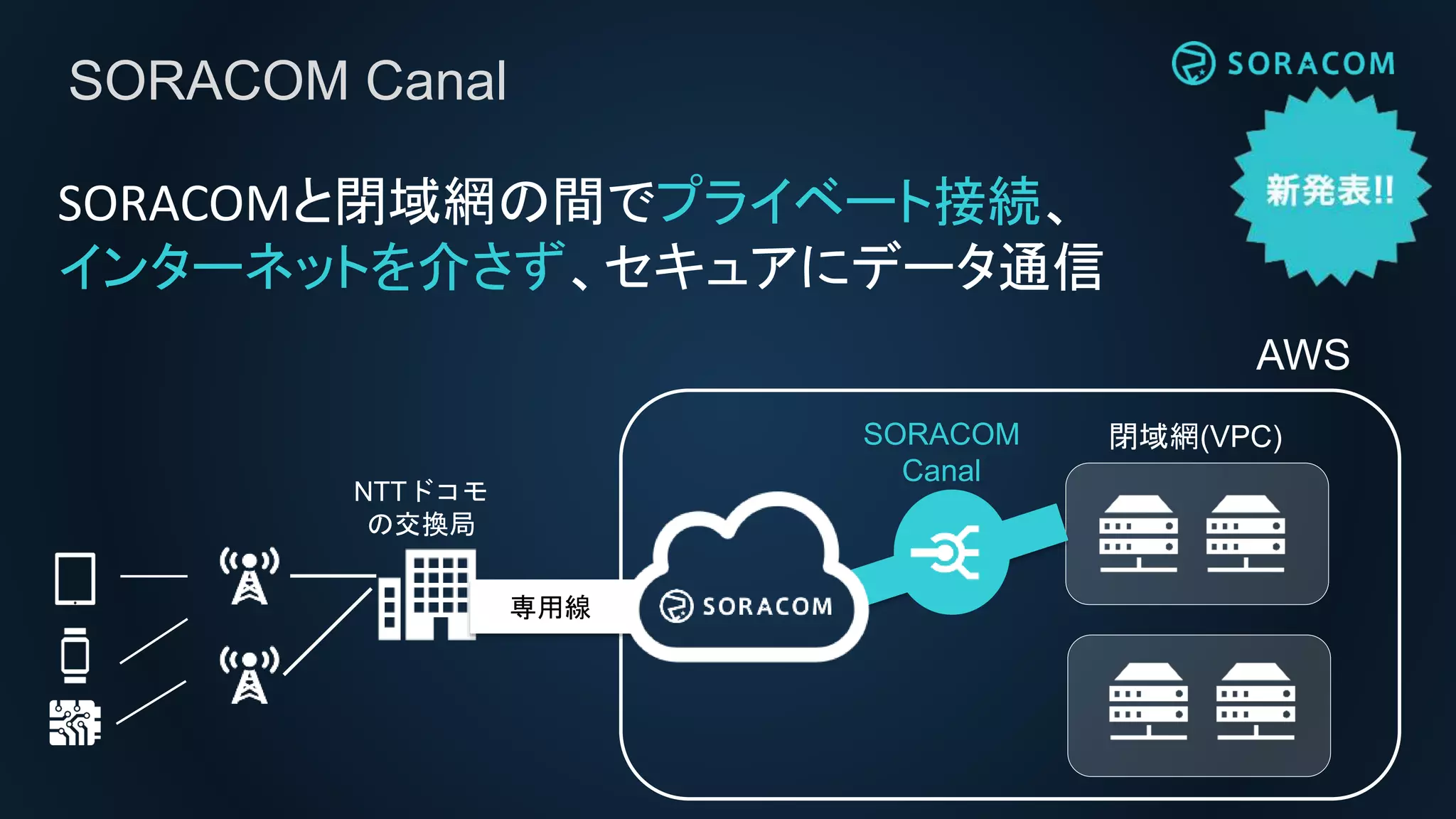 AWS
閉域網(VPC)
SORACOMと閉域網の間でプライベート接続、
インターネットを介さず、セキュアにデータ通信
SORACOM Canal
SORACOM
Canal
専用線専用線
NTTドコモ
の交換局
 