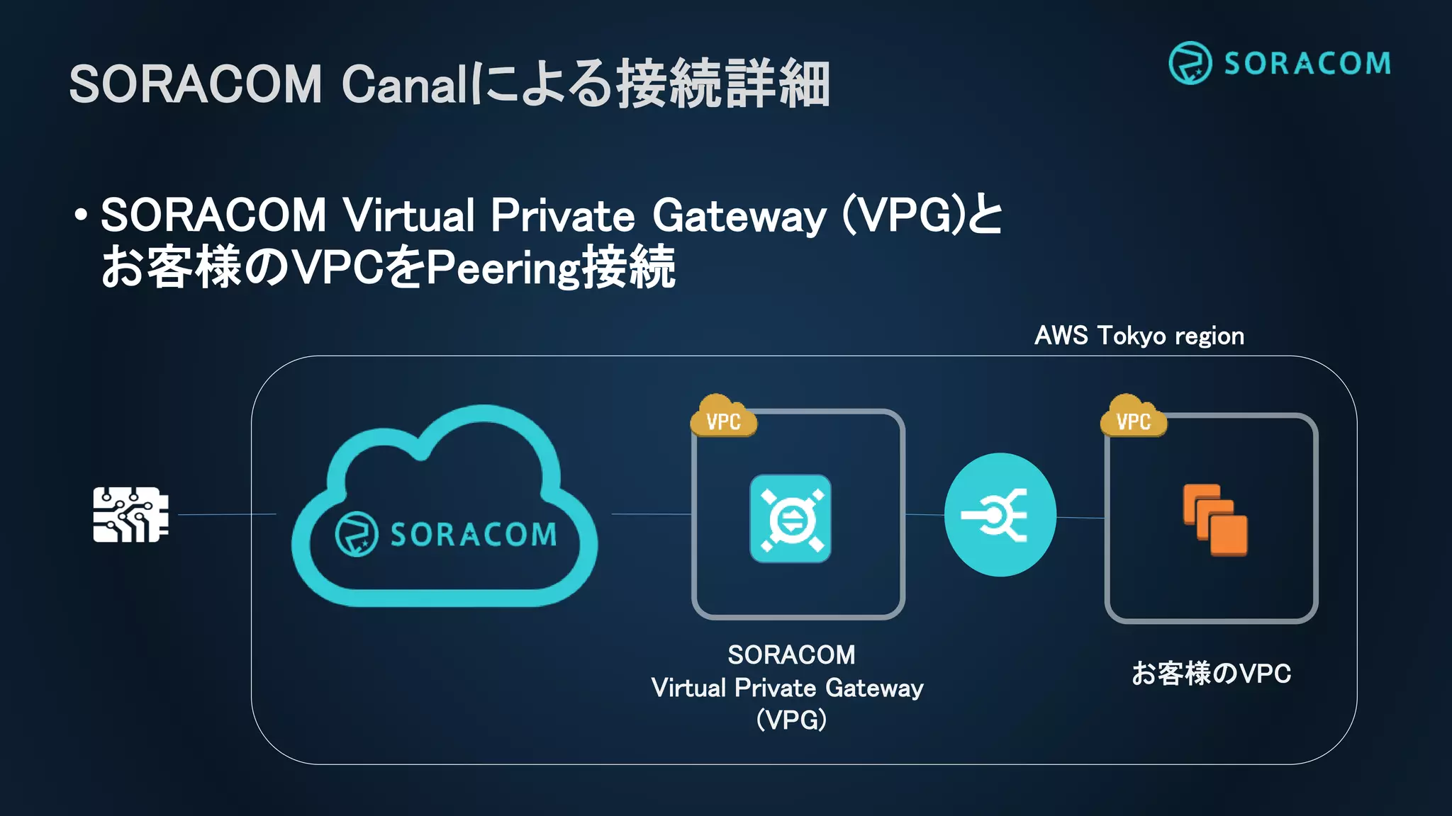 • SORACOM Virtual Private Gateway (VPG)と
お客様のVPCをPeering接続
SORACOM Canalによる接続詳細
SORACOM
Virtual Private Gateway
(VPG)
お客様のVPC
AWS Tokyo region
 