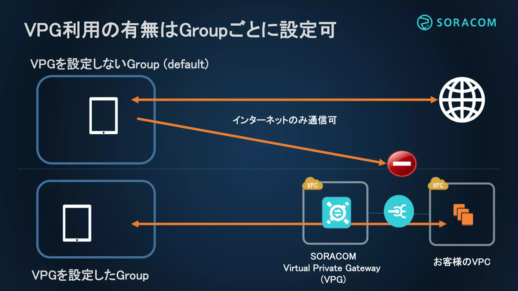 VPG利用の有無はGroupごとに設定可
VPGを設定しないGroup (default)
VPGを設定したGroup
SORACOM
Virtual Private Gateway
(VPG)
お客様のVPC
インターネットのみ通信可
 
