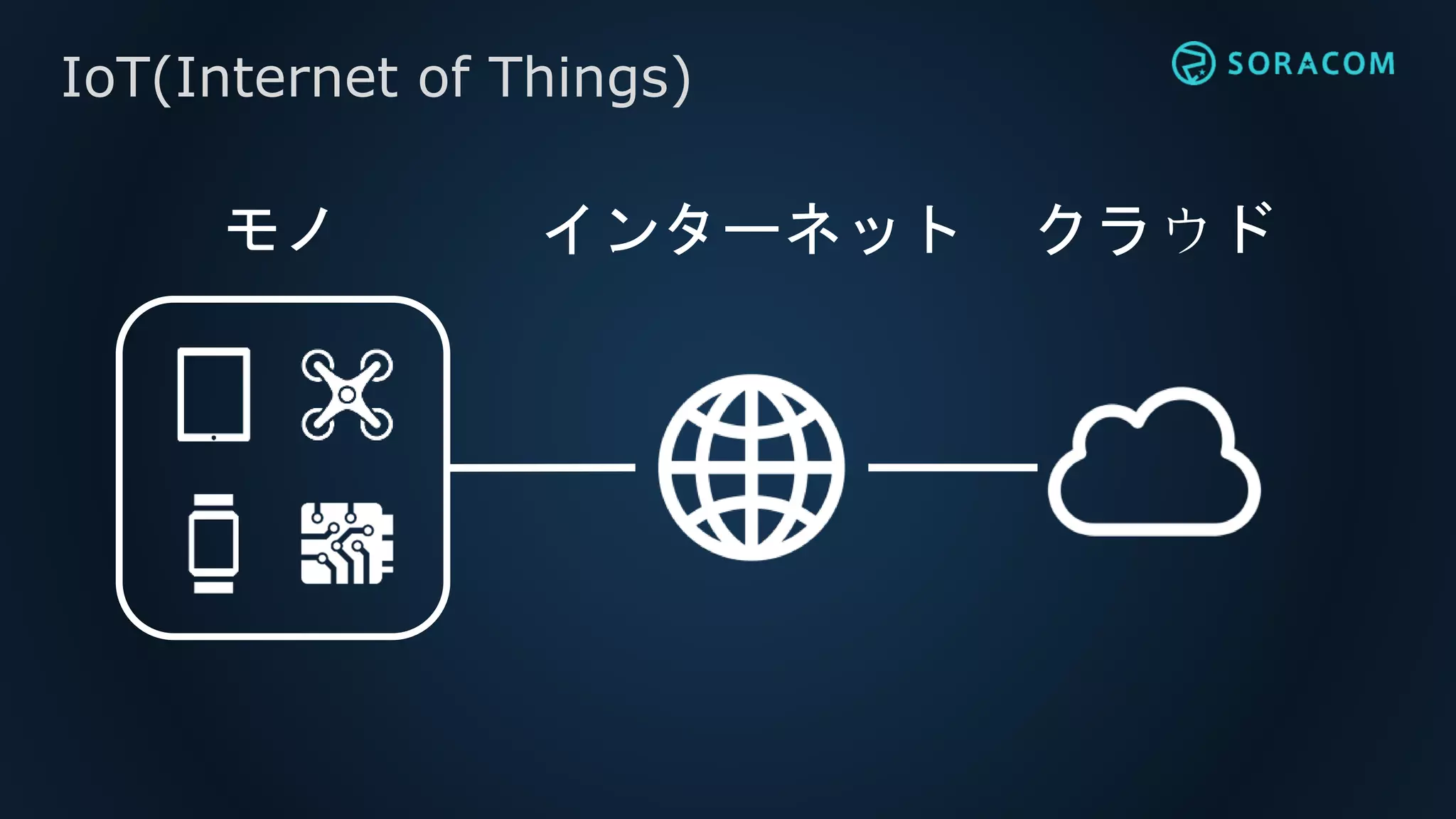 IoT(Internet of Things)
インターネット クラウドモノ
 