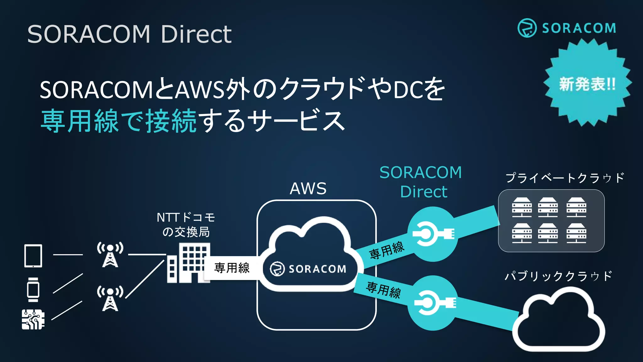 SORACOM Direct
パブリッククラウド
SORACOMとAWS外のクラウドやDCを
専用線で接続するサービス
AWS
SORACOM
Direct
専用線専用線
NTTドコモ
の交換局
プライベートクラウド
 