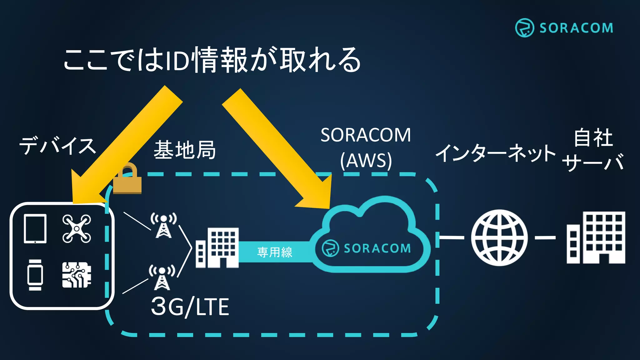 専用線
３G/LTE
デバイス 基地局
SORACOM
(AWS) インターネット
自社
サーバ
ここではID情報が取れる
 