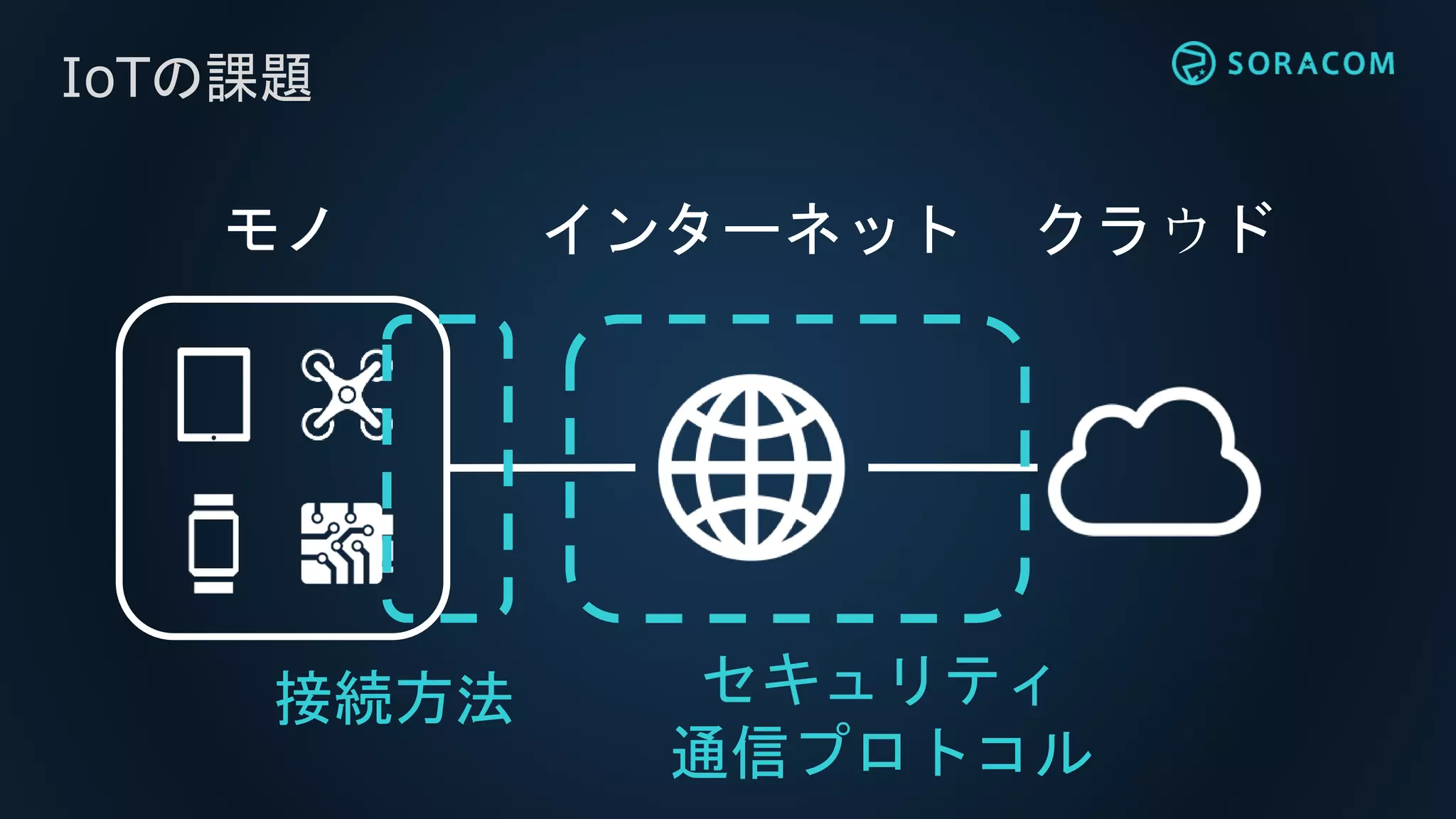 IoTの課題
インターネット クラウドモノ
接続方法 セキュリティ
通信プロトコル
 