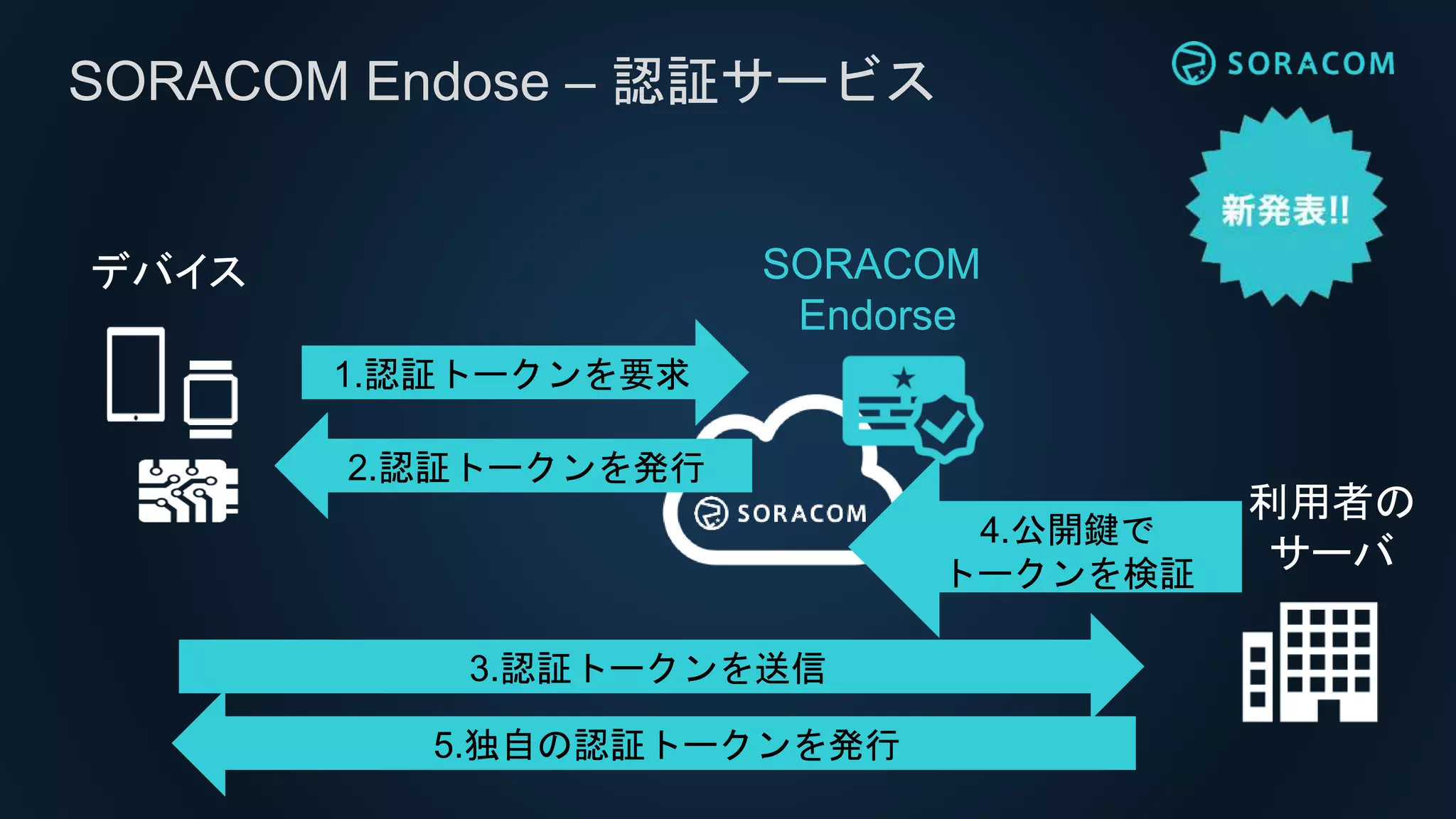 SORACOM Endose – 認証サービス
1.認証トークンを要求
SORACOM
Endorse
2.認証トークンを発行
3.認証トークンを送信
4.公開鍵で
トークンを検証
5.独自の認証トークンを発行
利用者の
サーバ
デバイス
 