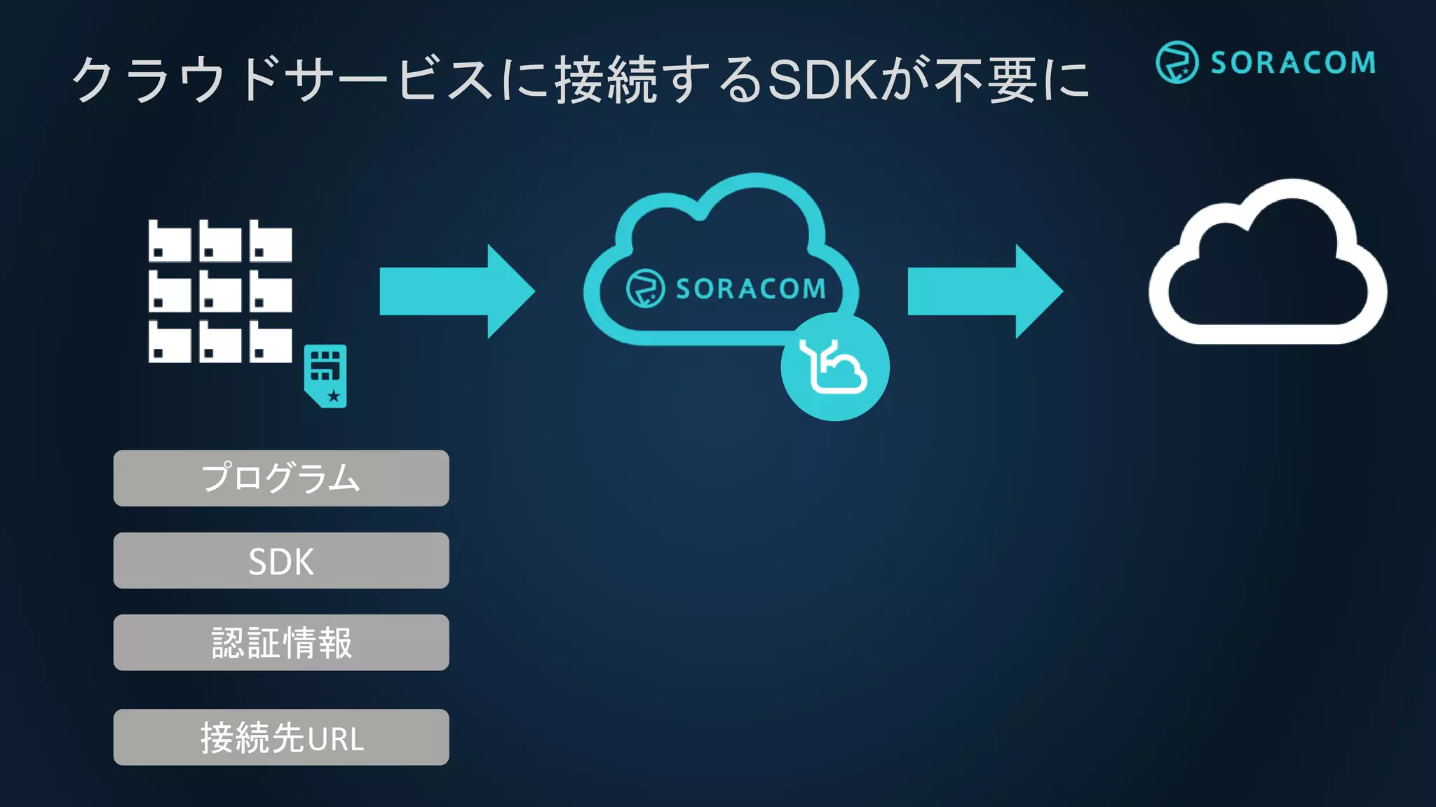 クラウドサービスに接続するSDKが不要に
SDK
認証情報
接続先URL
プログラム
 