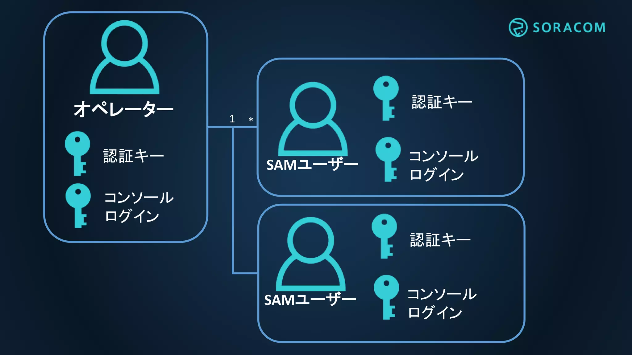 オペレーター
SAMユーザー
SAMユーザー
認証キー
コンソール
ログイン
認証キー
コンソール
ログイン
認証キー
コンソール
ログイン
1 *
 