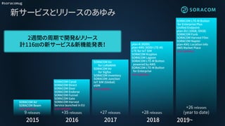 #soracomug
9 releases
2015
SORACOM Air
SORACOM Beam
and updates..
+35 releases
2016
SORACOM Canal
SORACOM Direct
SORACOM Door
SORACOM Endorse
SORACOM Funnel
SORACOM Gate
SORACOM Harvest
Service launched in EU
and updates..
+27 releases
2017
+28 releases
2018
+26 releases
(year to date)
2019~
SORACOM LTE-M Button
for Enterprise Plus
Unified Endpoint
plan-DU (10GB, 50GB)
SORACOM Funk
SORACOM Harvest Files
SORACOM Napter
plan-KM1 Location info
AWS Market Place
and updates..
SORACOM Air
for LoRaWAN
SORACOM Air
for Sigfox
SORACOM Inventory
SORACOM Junction
IoT SIM (Global)
eSIM
and updates..
plan-K (KDDI)
plan-KM1 (KDDI LTE-M)
LTE for IoT SIM
SORACOM Krypton
SORACOM Lagoon
SORACOM LTE-M Button
powered by AWS
SORACOM LTE-M Button
for Enterprise
and updates..
2週間の周期で開発&リリース
計116回の新サービス&新機能発表！
新サービスとリリースのあゆみ
 