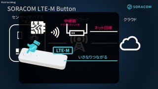 #soracomug
クラウドネットワーク
センサー/デバイス
“モノ”
SORACOM LTE-M Button
中継器
アクセスポイント等
ネット回線
いきなりつながる
 