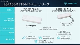 #soracomug
SORACOM LTE-M Button シリーズ
活用シーン
ボタンのアクションと
クラウド連携を迅速に行いたい
既存設備やセンサーと
クラウド連携を容易に実現したい
SORACOM
LTE-M Button
for Enterprise Plus
ボタンアクション
《全モデル共通》
シングル、ダブル、ロング の３アクション
外部 I/F ―
接点 (無電圧)
シングル、ダブル、ロング
※ Open/Closeの間隔で制御
連携サービス
データ転送サービス
SORACOM Beam
クラウドアダプタ
SORACOM Funnel
クラウドファンクション
SORACOM Funk
データ収集・蓄積
SORACOM Harvest Data
 