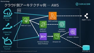 #soracomug
クラウド側アーキテクチャ例 ― AWS
https://d1.awsstatic.com/events/jp/2017/summit/slide/D3T5-8.pdf
SORACOM
Beam
ダウンロード
SORACOM
Funnel
外部サービス
SORACOM
Funk
AWS IoT Core
AWS IoT
Analytics
Amazon Kinesis
Data Firehose
Amazon S3
AWS Lambda
Amazon Athena
Amazon
SageMaker
 