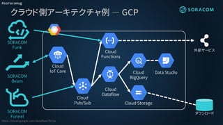 #soracomug
クラウド側アーキテクチャ例 ― GCP
Cloud
BigQuery
Cloud
Pub/Sub
https://cloud.google.com/dataflow/?hl=ja
Cloud
Dataflow
SORACOM
Funnel
ダウンロード
Cloud Storage
Data Studio
SORACOM
Beam
Cloud
IoT Core
Cloud
Functions
外部サービス
SORACOM
Funk
 