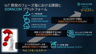 #twilio
#soracomug
IoT 開発のフェーズ毎における課題と
SORACOM プラットフォーム
デバイスからのデータを
より簡単に可視化する方法は？
技術・ビジネス検証をするために
素早く使える仕組みが欲しい
AI / ビッグデータ等の
高度なソリューションを活用したい
PoC / スモールスタート
サービスイン
データ収集・蓄積
SORACOM Harvest ファミリー
ダッシュボード作成・共有
SORACOM Lagoon
クラウドアダプタ
SORACOM Funnel
データ転送支援
SORACOM Beam
クラウドファンクション
SORACOM Funk
 