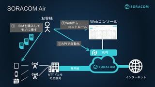 専用線
インターネット
SORACOM Air
NTTドコモ
の交換局
お客様
① SIMを購入して
モノに挿す
API
Webコンソール②Webから
コントロール
③APIで自動化
 