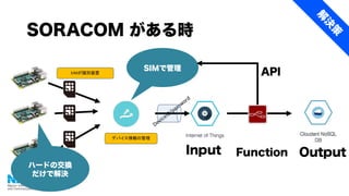 SORACOM がある時
Input Function Output
SIMで管理
デバイス情報の管理
SIMが識別装置
ハードの交換
だけで解決
API
 