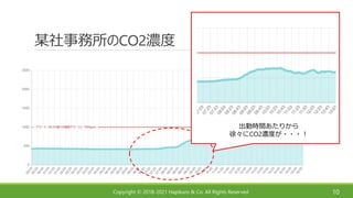 Copyright © 2018-2021 Hapikuro & Co. All Rights Reserved
某社事務所のCO2濃度
10
出勤時間あたりから
徐々にCO2濃度が・・・！
 