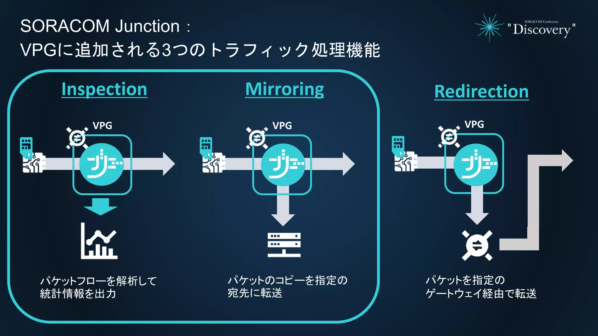 パケットのコピーを指定の
宛先に転送
SORACOM Junction：
VPGに追加される3つのトラフィック処理機能
Inspection Mirroring Redirection
VPG
パケットフローを解析して
統計情報を出力
Ｄ
VPG VPG
パケットを指定の
ゲートウェイ経由で転送
 