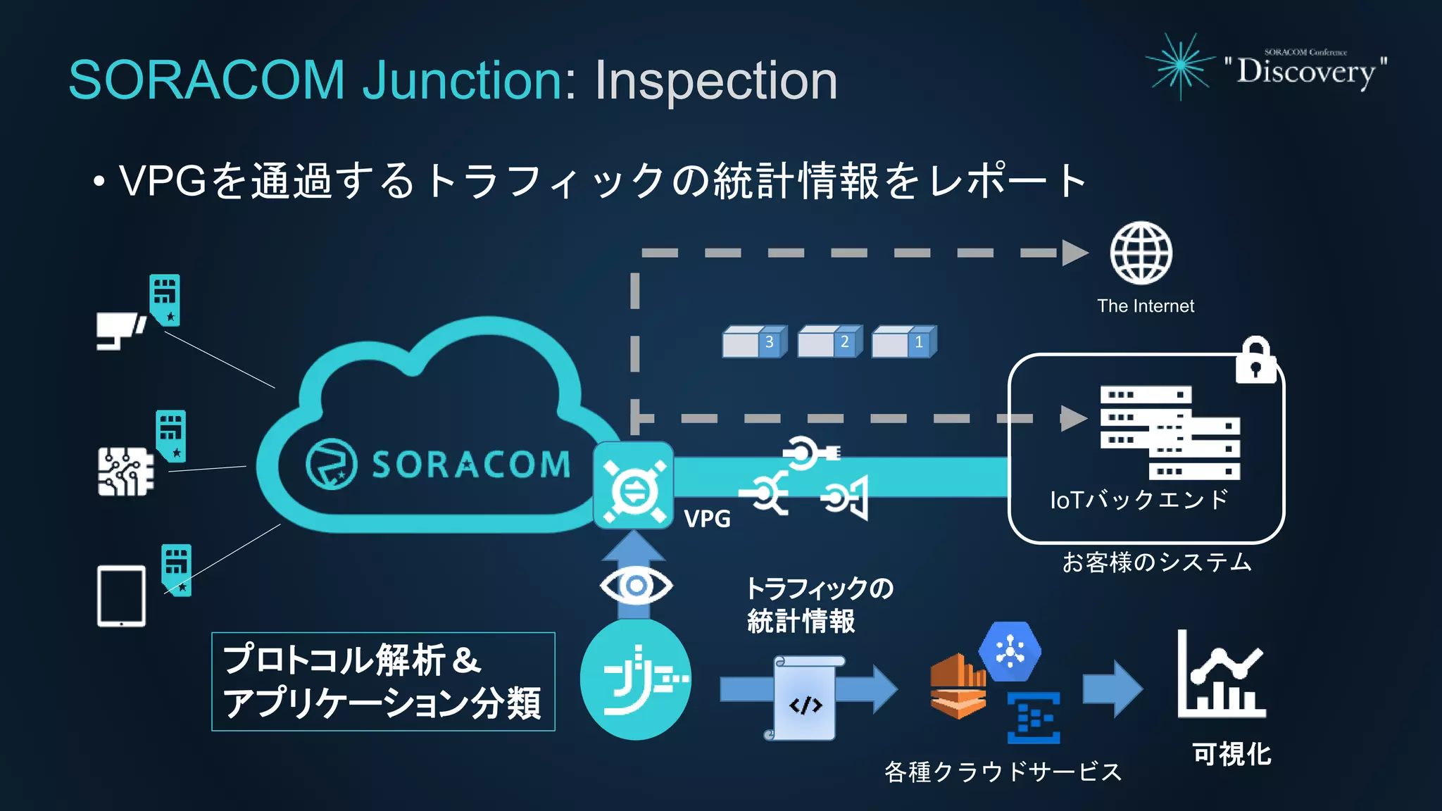 • VPGを通過するトラフィックの統計情報をレポート
SORACOM Junction: Inspection
The Internet
VPG
13 2
IoTバックエンド
お客様のシステム
各種クラウドサービス
可視化
トラフィックの
統計情報
プロトコル解析＆
アプリケーション分類
 