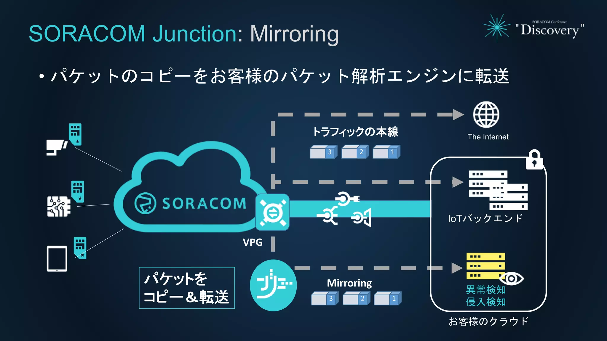 • パケットのコピーをお客様のパケット解析エンジンに転送
SORACOM Junction: Mirroring
The Internet
VPG
Mirroring
13 2
13 2
トラフィックの本線
異常検知
侵入検知
IoTバックエンド
お客様のクラウド
パケットを
コピー＆転送
 