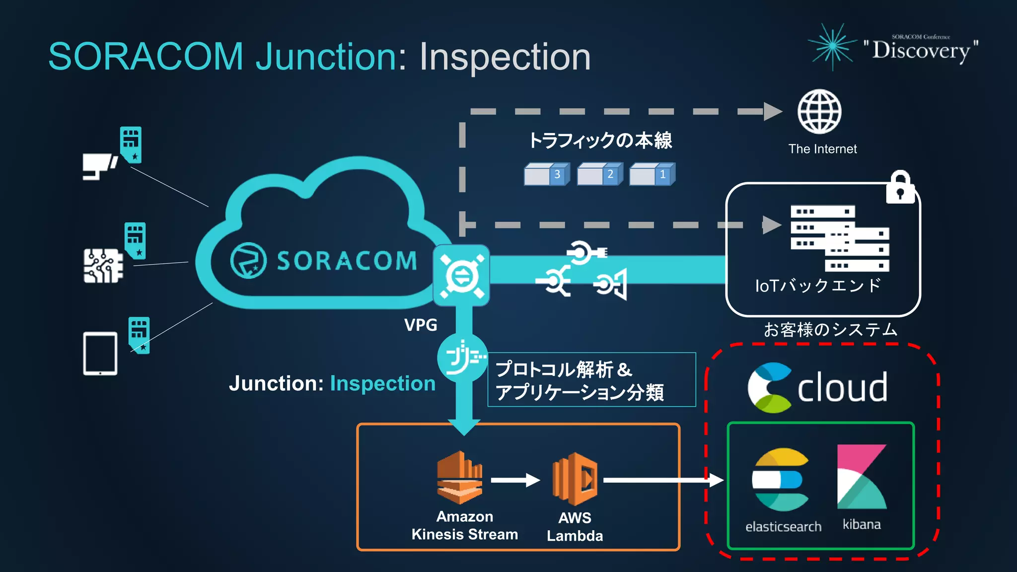 SORACOM Junction: Inspection
The Internet
VPG
13 2
トラフィックの本線
IoTバックエンド
お客様のシステム
プロトコル解析＆
アプリケーション分類Junction: Inspection
Amazon
Kinesis Stream
AWS
Lambda
 