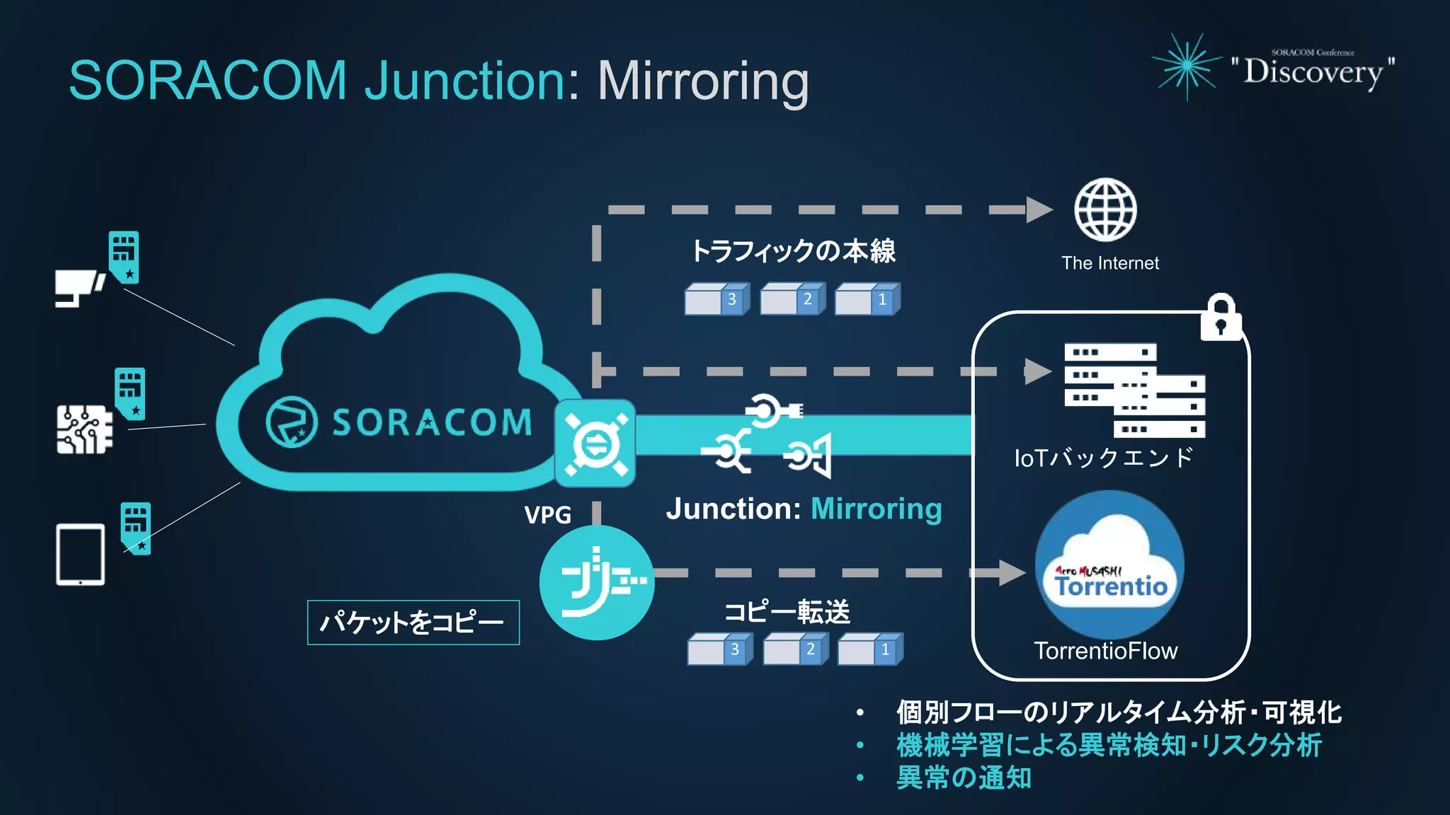 SORACOM Junction: Mirroring
The Internet
VPG
パケットをコピー コピー転送
13 2
13 2
トラフィックの本線
IoTバックエンド
• 個別フローのリアルタイム分析・可視化
• 機械学習による異常検知・リスク分析
• 異常の通知
TorrentioFlow
Junction: Mirroring
 