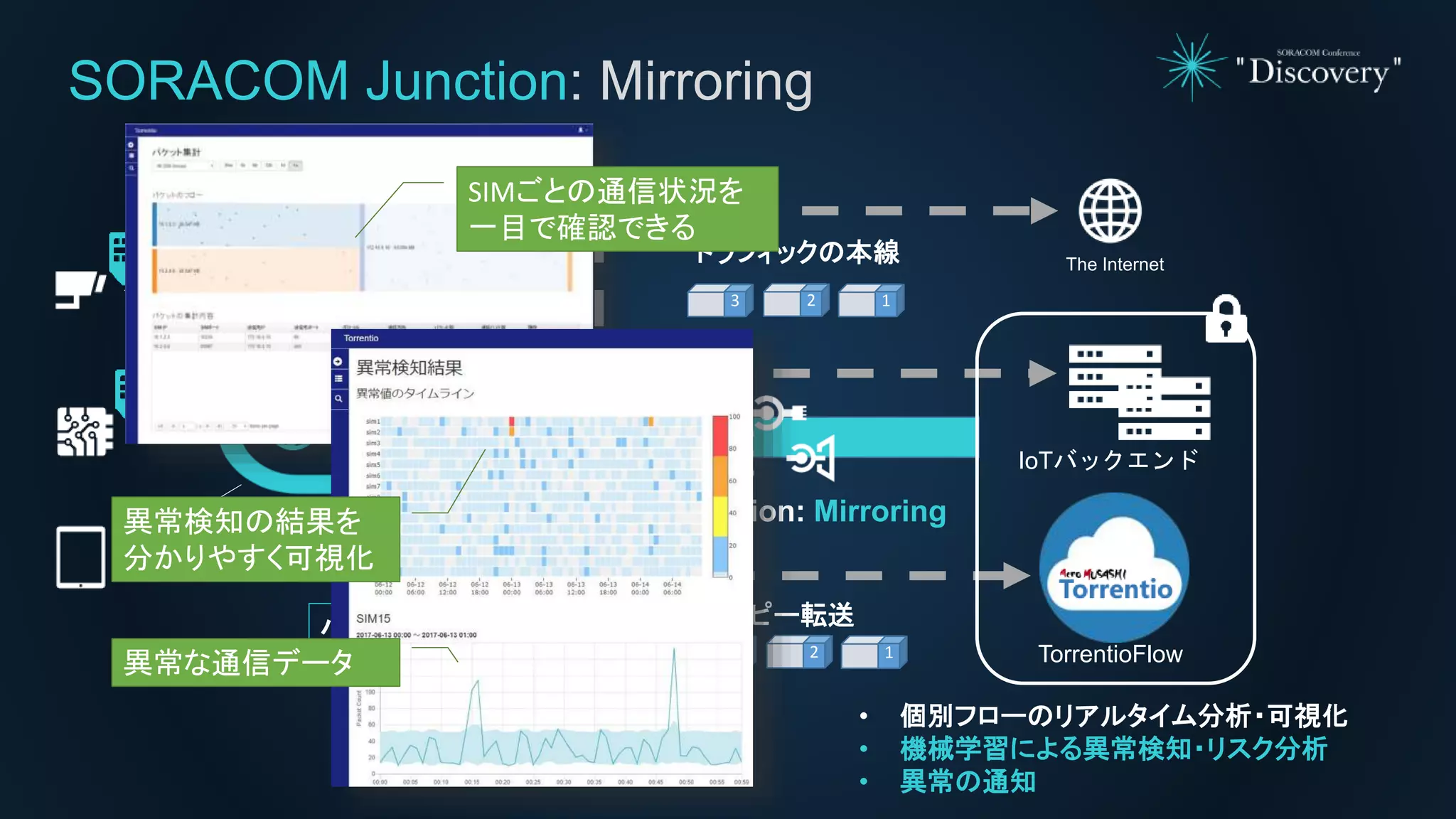 Junction: Mirroring
SORACOM Junction: Mirroring
The Internet
VPG
パケットをコピー コピー転送
13 2
13 2
トラフィックの本線
IoTバックエンド
• 個別フローのリアルタイム分析・可視化
• 機械学習による異常検知・リスク分析
• 異常の通知
TorrentioFlow
異常検知の結果を
分かりやすく可視化
異常な通信データ
SIMごとの通信状況を
一目で確認できる
 